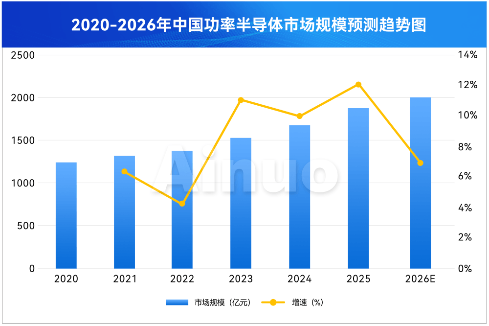 中国功率半导体市场规模趋向